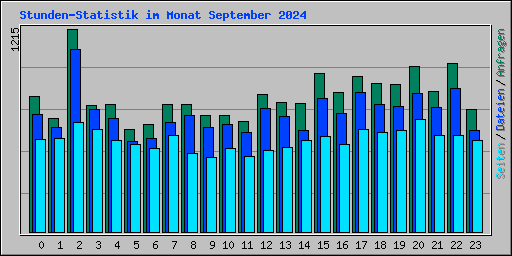 Stunden-Statistik im Monat September 2024