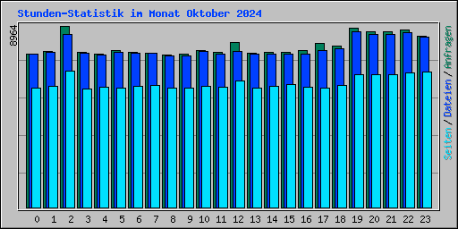 Stunden-Statistik im Monat Oktober 2024