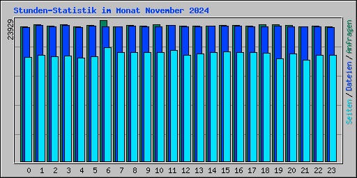 Stunden-Statistik im Monat November 2024