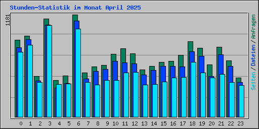 Stunden-Statistik im Monat April 2025