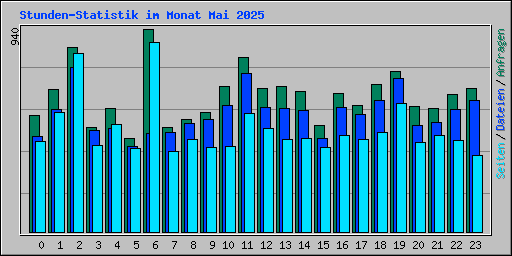 Stunden-Statistik im Monat Mai 2025