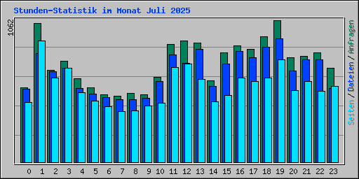 Stunden-Statistik im Monat Juli 2025