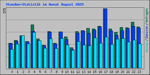 Stunden-Statistik im Monat August 2025