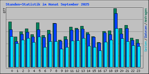 Stunden-Statistik im Monat September 2025