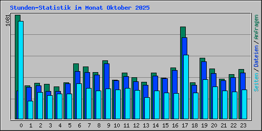Stunden-Statistik im Monat Oktober 2025