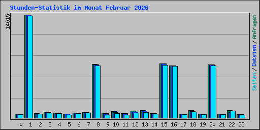 Stunden-Statistik im Monat Februar 2026