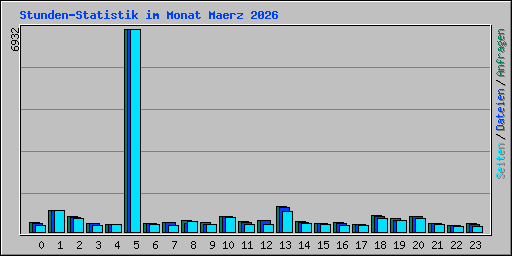 Stunden-Statistik im Monat Maerz 2026
