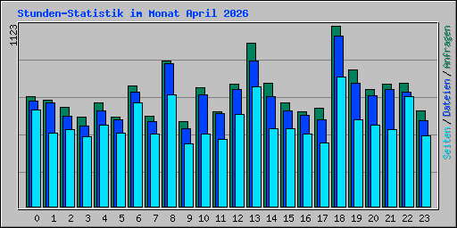 Stunden-Statistik im Monat April 2026