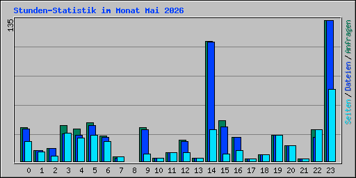 Stunden-Statistik im Monat Mai 2026