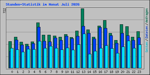 Stunden-Statistik im Monat Juli 2026