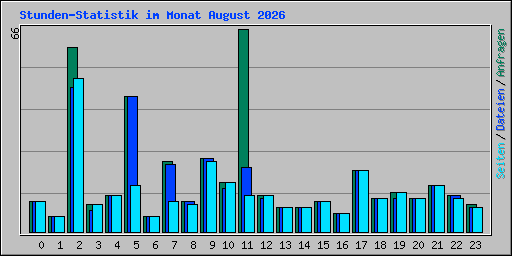 Stunden-Statistik im Monat August 2026