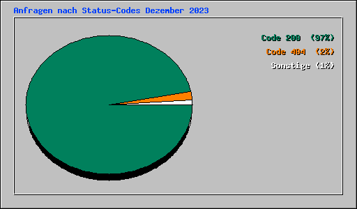 Anfragen nach Status-Codes Dezember 2023