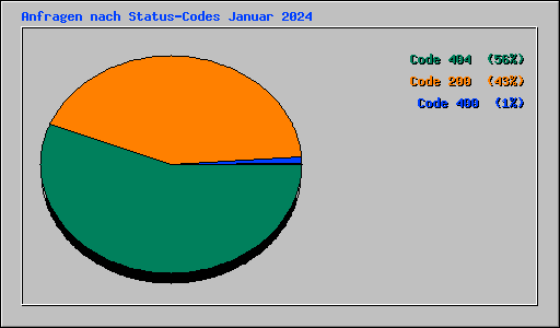 Anfragen nach Status-Codes Januar 2024