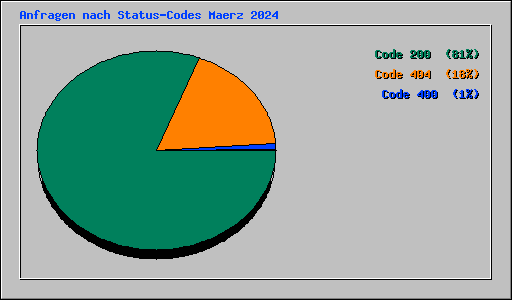 Anfragen nach Status-Codes Maerz 2024