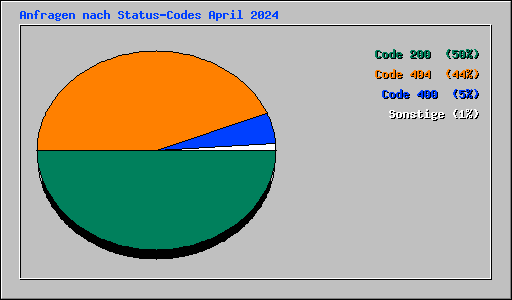 Anfragen nach Status-Codes April 2024