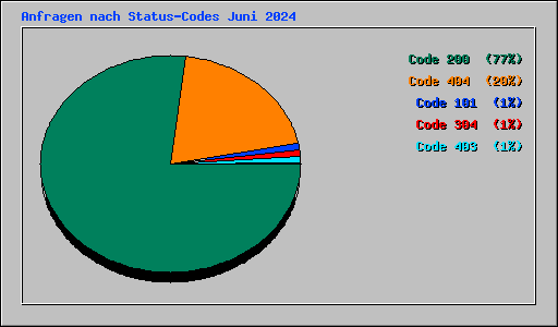 Anfragen nach Status-Codes Juni 2024