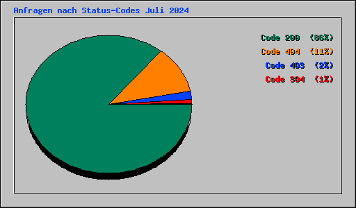 Anfragen nach Status-Codes Juli 2024