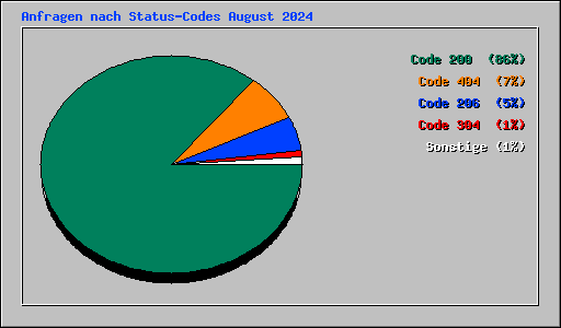 Anfragen nach Status-Codes August 2024