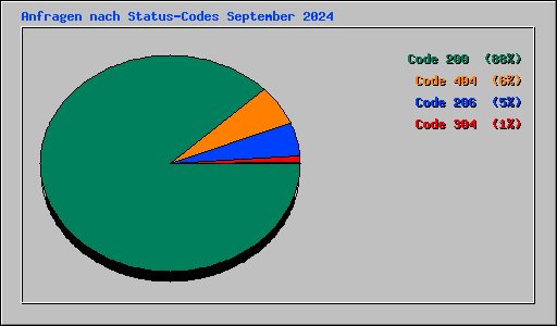 Anfragen nach Status-Codes September 2024