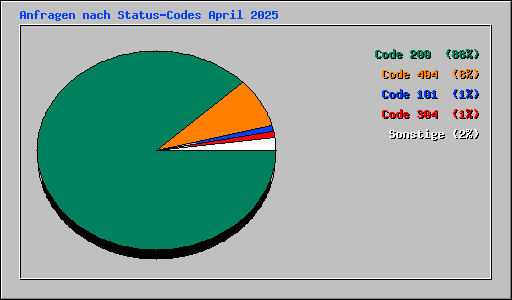Anfragen nach Status-Codes April 2025