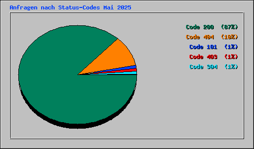 Anfragen nach Status-Codes Mai 2025