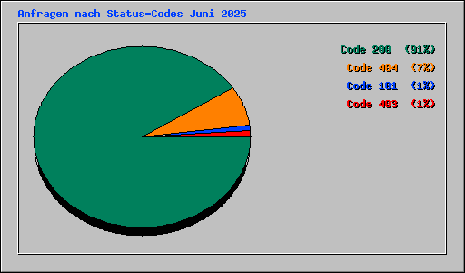 Anfragen nach Status-Codes Juni 2025