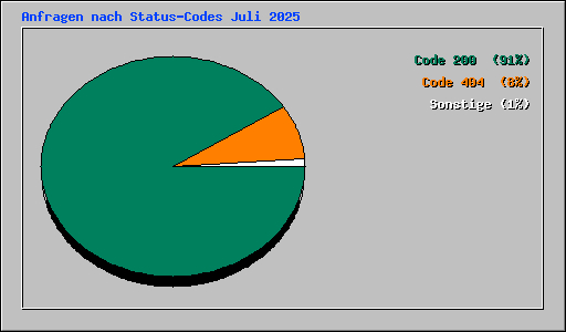 Anfragen nach Status-Codes Juli 2025