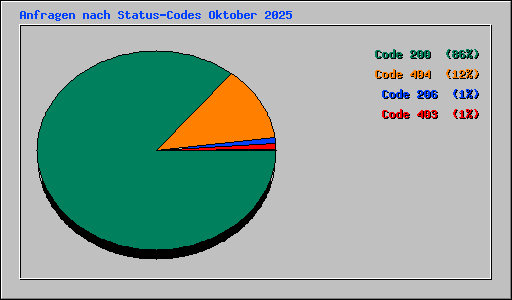 Anfragen nach Status-Codes Oktober 2025