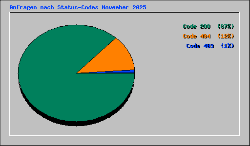 Anfragen nach Status-Codes November 2025