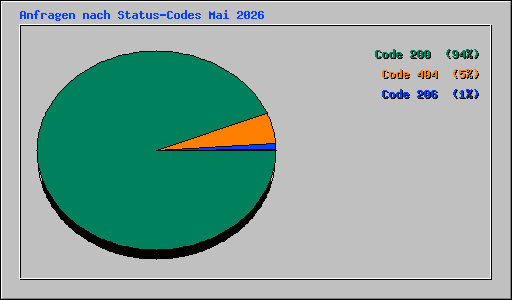 Anfragen nach Status-Codes Mai 2026