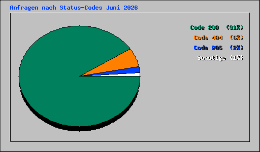 Anfragen nach Status-Codes Juni 2026