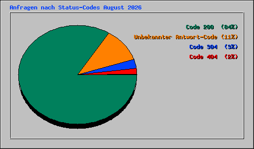 Anfragen nach Status-Codes August 2026