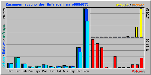 Zusammenfassung der Anfragen an w009d035